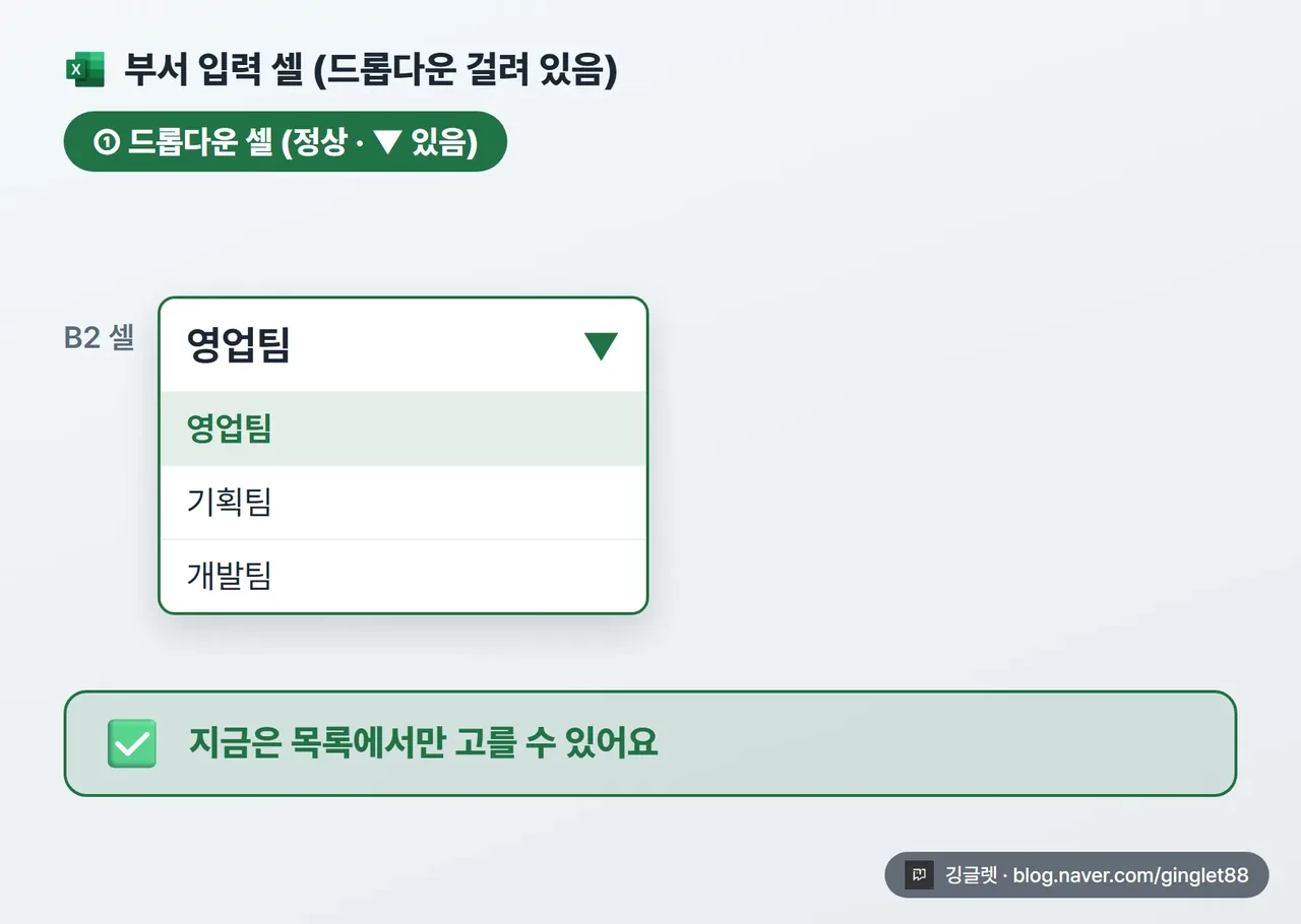 역할=쇼피스 | (WEBP 애니메이션) 드롭다운 셀에 다른 셀을 Ctrl+V로 붙여넣는 순간, 셀의 ▼ 화살표가 사라지고 목록에 없는 값이 들어가는 장면 → 이어서 F2 편집 모드로 붙여넣으니 드롭다운이 유지되는 대비. 이 글에서 가장 놀라운 ‘규칙이 뚫리는 순간’