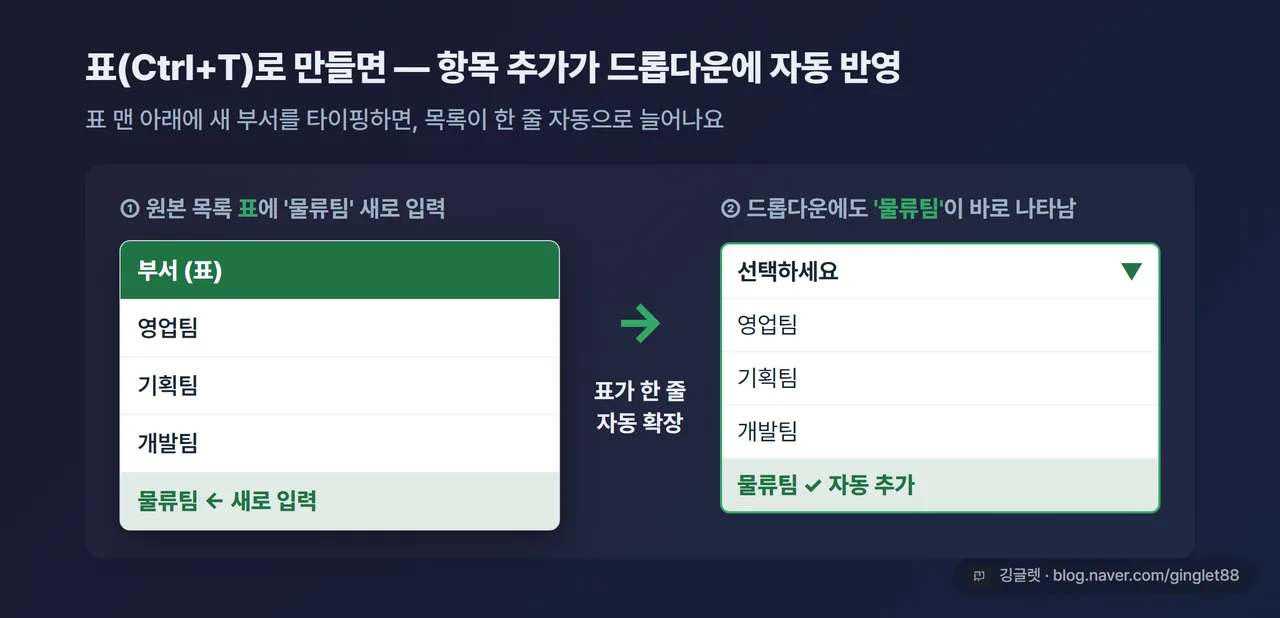 역할=흐름 | 표(Ctrl+T)로 만든 목록에 새 항목을 추가하니 드롭다운 목록도 한 줄 늘어나는 before→after UI 목업. 왼쪽 표에 ‘물류팀’ 새로 입력 → 오른쪽 드롭다운 펼친 목록 맨 아래에 ’물류팀’이 자동으로 뜬 모습