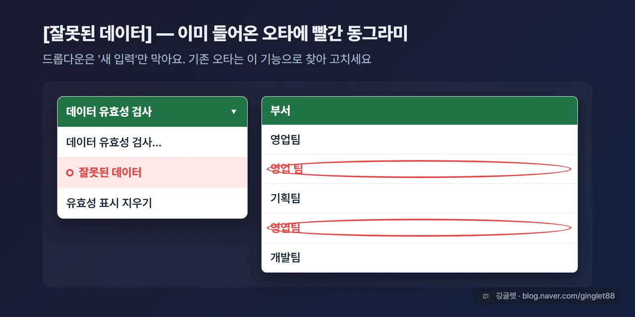 역할=흐름 | [데이터 유효성 검사▼] 하위 메뉴에서 [잘못된 데이터]를 선택하니, 목록에 없는 오타 셀들(‘영업 팀’·‘영엽팀’)에 빨간 타원이 그려진 UI 목업. ▼ 메뉴와 결과 셀을 콜아웃으로 연결