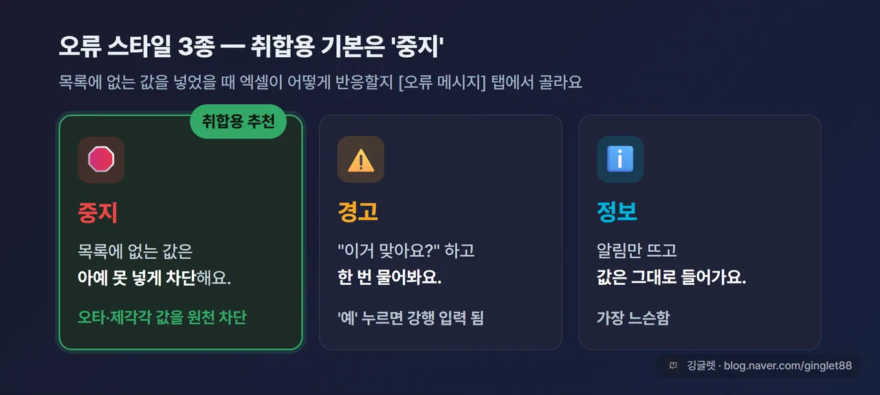 역할=비교 | 오류 경고 스타일 3종 비교 인포그래픽. 중지(🛑 차단)/경고(⚠️ 계속할지 물음)/정보(ℹ️ 알림만, 입력 허용) 3열 카드. ‘취합용 기본 = 중지’ 강조 배지