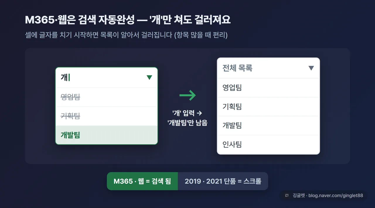 역할=흐름 | M365 드롭다운에서 셀에 ’개’를 입력하니 목록이 ’개발팀’만 남게 자동 필터링되는 UI 목업. 입력 글자와 걸러진 결과를 콜아웃으로 연결 + 하단에 “M365·웹=검색 됨 / 2019·2021 단품=스크롤” 버전 안내 배지