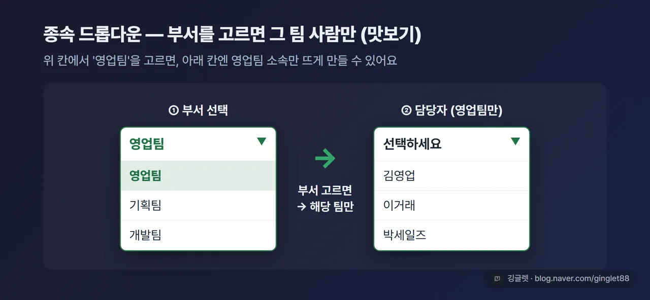 역할=흐름 | 종속 드롭다운 개념도 UI 목업. 위 셀에서 ‘영업팀’ 선택 → 화살표 → 아래 셀 드롭다운에 영업팀 소속 이름들만 펼쳐진 모습. “부서 고르면 → 해당 팀만” 콜아웃