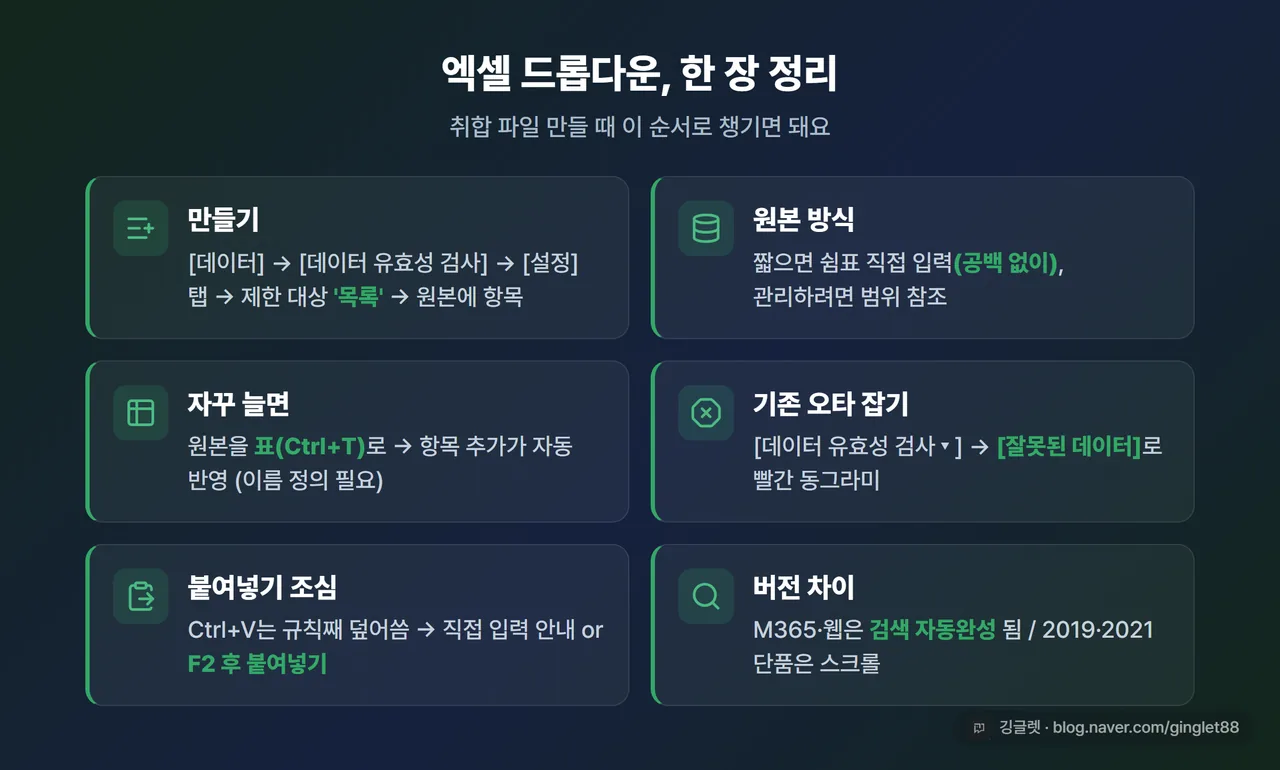 역할=요약 | 위 6줄을 한 장으로 묶은 정리표 인포그래픽. ‘만들기 / 원본 방식 / 기존 오타 / 붙여넣기 / 오류 스타일 / 버전’ 6개 항목을 아이콘+한 줄 요약 카드로. 저장·재방문 유도용