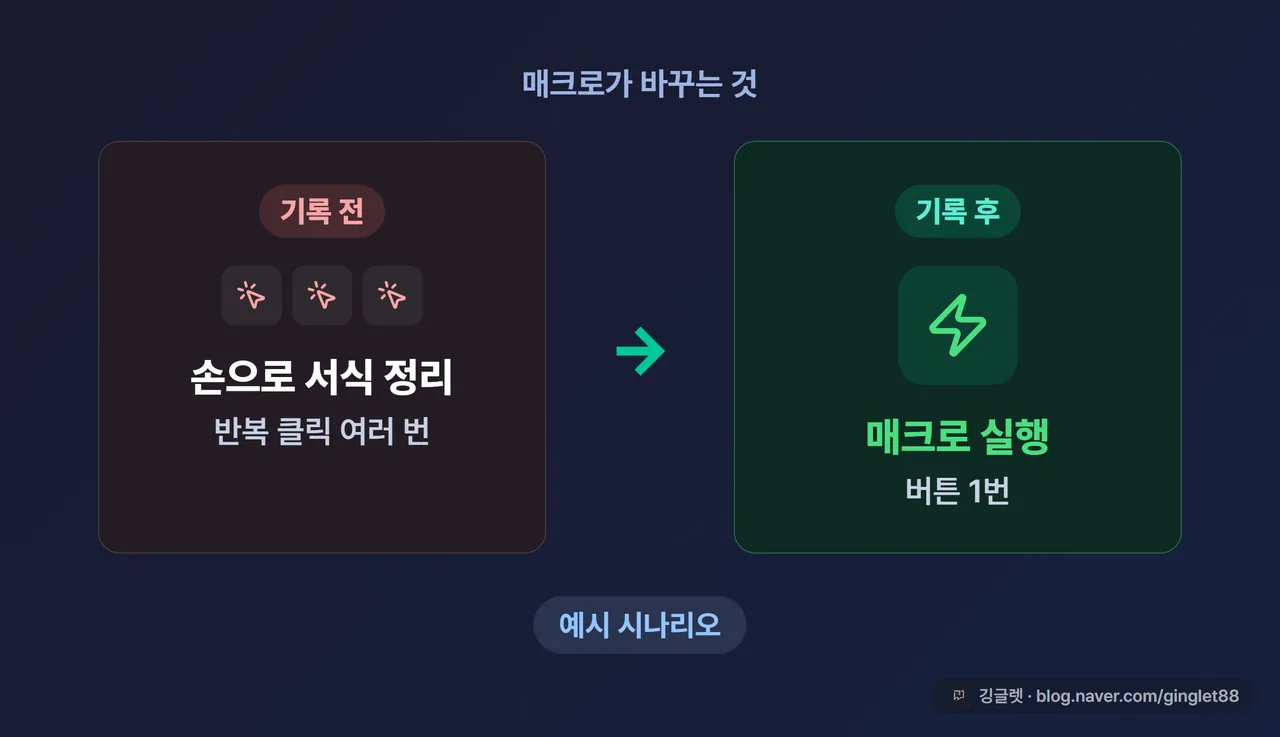 역할=쇼피스 | 비포/애프터 카드 목업 — 왼쪽 “손으로 서식 정리 (반복 클릭 여러 번)”, 오른쪽 “매크로 실행 버튼 1번”. 가운데 큰 화살표. 하단에 작게 “예시 시나리오” 라벨