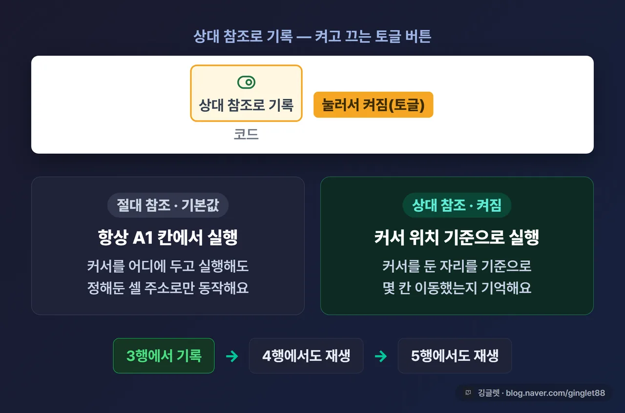 역할=비교 | 절대 참조 vs 상대 참조 차이 UI 목업 — 위쪽 “상대 참조로 기록” 버튼이 눌려 음영으로 활성화된 코드 그룹 클로즈업. 아래에 두 칸 비교: 왼쪽 “절대 참조(기본) — 항상 A1에서만 실행”, 오른쪽 “상대 참조 — 커서 위치 기준으로 어느 행에서든 실행”. 표에 3행→4행→5행 화살표로 반복 적용되는 미니 도식