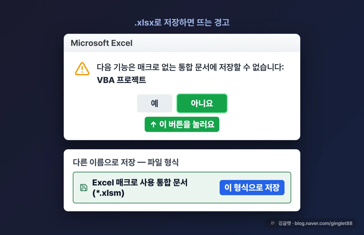 역할=흐름 | .xlsm 저장 경고창 UI 목업 — 중앙에 경고 팝업 “다음 기능은 매크로 없는 통합 문서에 저장할 수 없습니다: VBA 프로젝트”, [예]/[아니요] 버튼 중 [아니요]에 강조. 그 아래 다른 이름으로 저장 창의 “파일 형식” 드롭다운이 열려 “Excel 매크로 사용 통합 문서(*.xlsm)“가 선택된 모습에 콜아웃