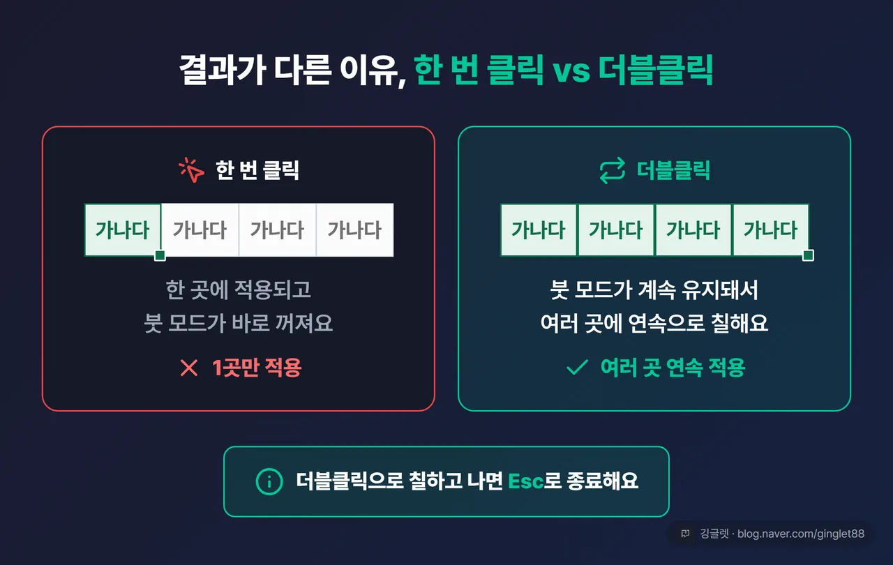 역할=쇼피스 | 한 번 클릭 vs 더블클릭 좌우 나란히 비교 목업 — 왼쪽 “한 번 클릭 → 1곳 적용 후 자동 종료”, 오른쪽 “더블클릭 → 붓 모드 유지 → 여러 곳 연속 적용 → Esc로 종료”, 커서 붓+十자 모양 시각화