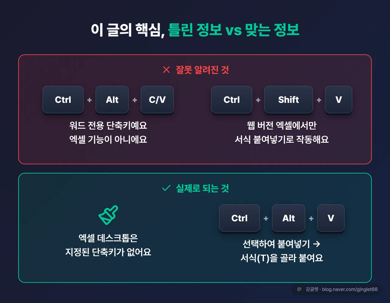 역할=비교 | 틀린 정보 vs 맞는 정보 대비 카드 — 상단 ❌ 행: “Ctrl+Alt+C/V = 워드 전용, 엑셀 아님” / “Ctrl+Shift+V = 웹 버전 전용”, 하단 ✅ 행: “엑셀 데스크톱은 지정 단축키 없음” / “선택하여 붙여넣기는 Ctrl+Alt+V”