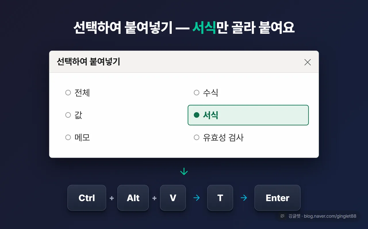 역할=쇼피스 | [선택하여 붙여넣기] 대화상자 실제 목업 — 붙여넣기 옵션 라디오 버튼 목록(전체/수식/값/서식/메모/유효성 검사)에서 “서식”에 선택 표시 강조, 하단에 “Ctrl+Alt+V → T → Enter” 키 시퀀스 배지
