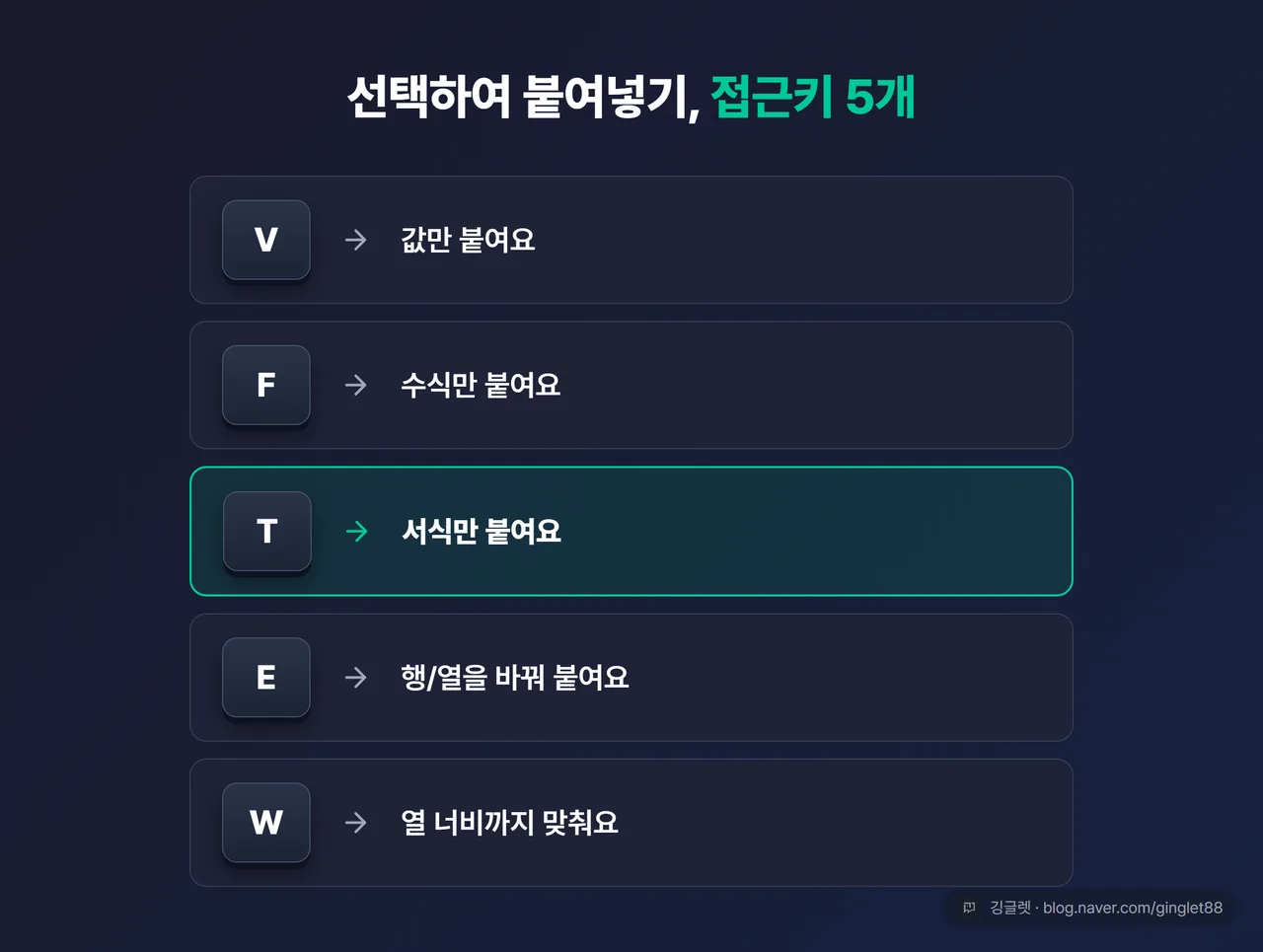 역할=비교 | 선택하여 붙여넣기 접근키 5개 정리 카드 — V=값 / F=수식 / T=서식 / E=행·열 바꿈 / W=열 너비, 각 알파벳과 한글 설명을 한 줄씩, ‘T=서식’ 강조
