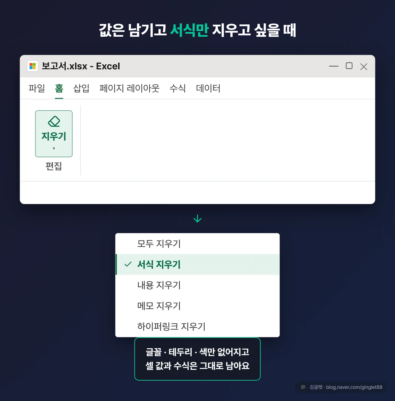 역할=흐름 | 서식 지우기 경로 목업 — [홈] 탭 → [편집] 그룹 → [지우기] 드롭다운 화살표를 누른 화면, 목록(모두 지우기 / 서식 지우기 / 내용 지우기 / 메모 지우기 / 하이퍼링크 지우기)에서 “서식 지우기” 강조