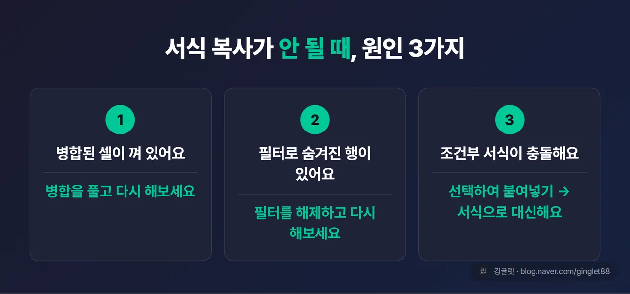 역할=요약 | 서식 복사 안 되는 원인 3가지 정리 카드 — ① 병합된 셀 포함 ② 필터로 숨겨진 행 포함 ③ 조건부 서식 충돌, 각 원인 아래 대처(병합 해제 / 필터 해제 / 선택하여 붙여넣기로 대체) 한 줄