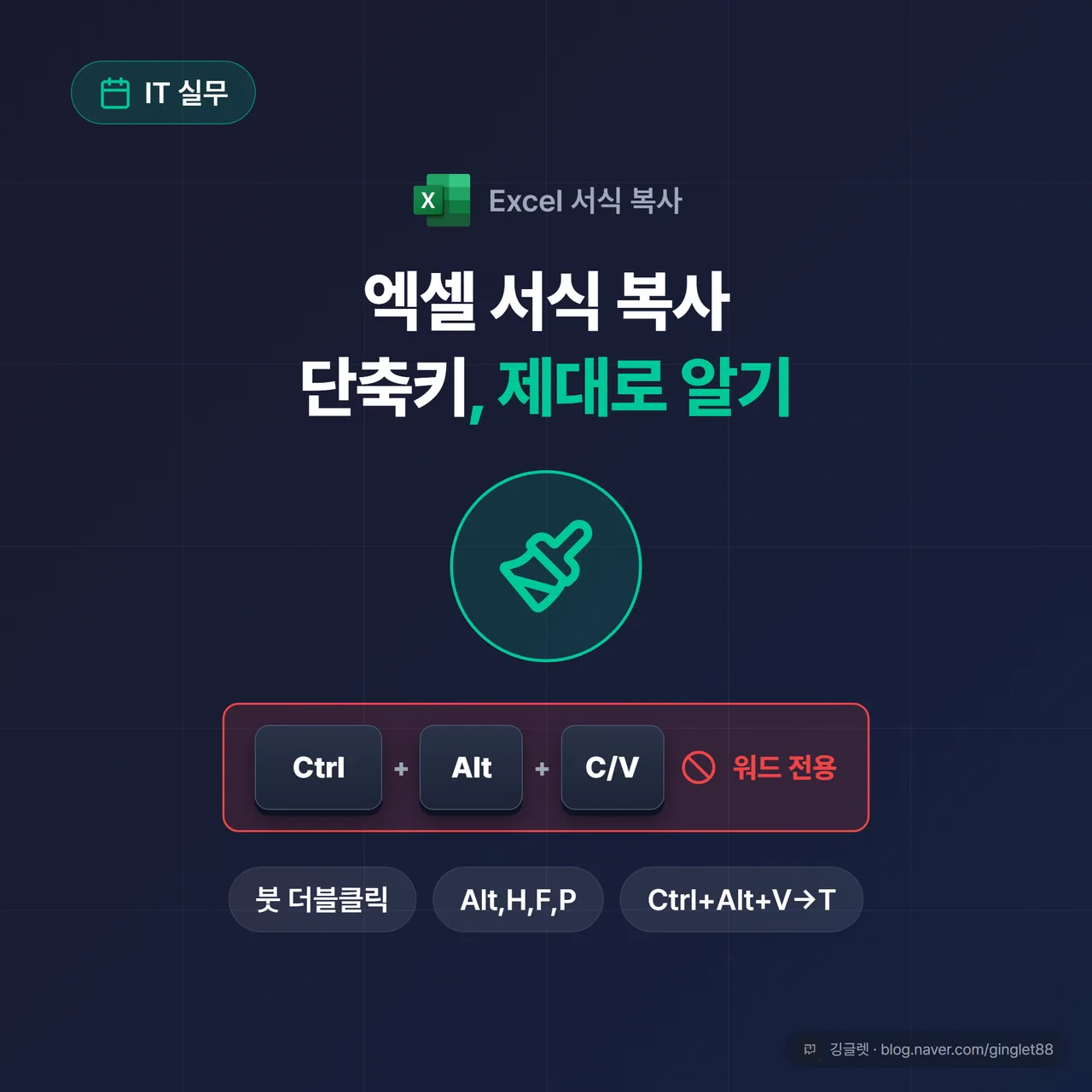 썸네일 - 엑셀 시트 배경 위에 큰 제목 “엑셀 서식 복사 단축키” + 하단에 서식 복사 붓 아이콘 확대 컷 + “Ctrl+Alt+C/V ❌ 워드 전용” 빨간 취소선 배지. 다크 네이비 + 청록 포인트, 모바일에서도 크게 보이게 텍스트 최소