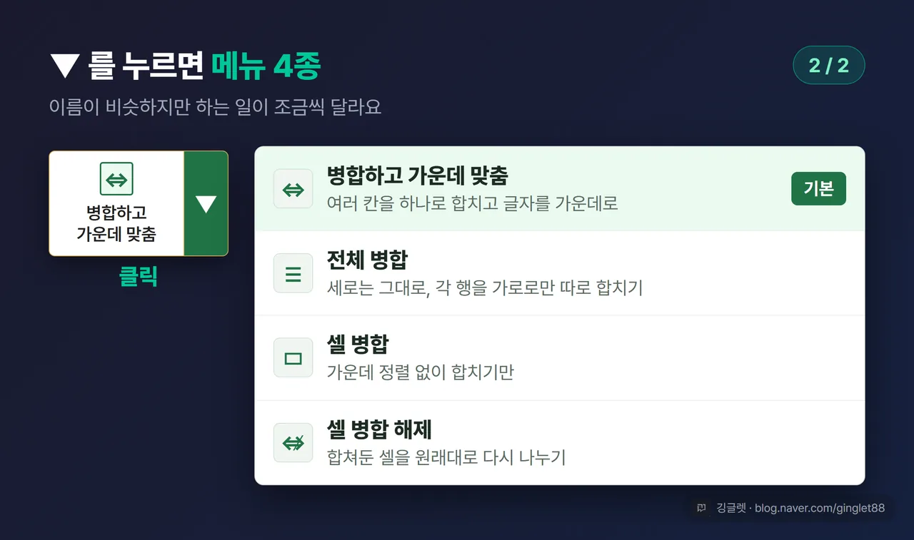 병합 드롭다운 4종 메뉴 UI 목업 (시리즈 2/2) - ▼를 눌러 펼쳐진 드롭다운 재현. 위에서부터 병합하고 가운데 맞춤 / 전체 병합 / 셀 병합 / 셀 병합 해제 4항목을 세로로, 각 항목에 한 줄 설명