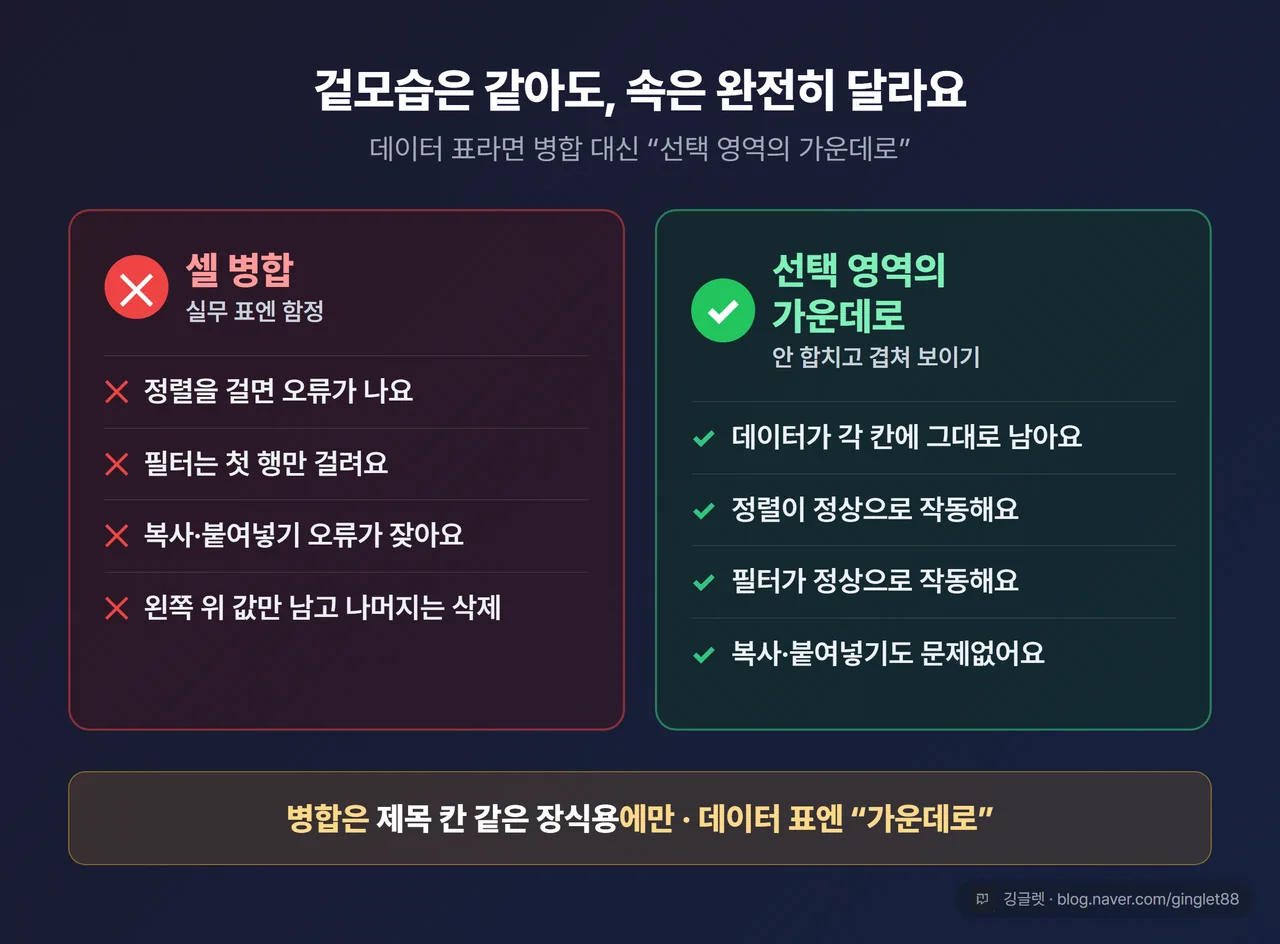 병합 vs 대안 함정 비교 카드 - 2단 대비. 왼쪽 카드(빨강 계열, ✕) “셀 병합”: 정렬 오류·필터는 첫 행만·복사 오류·왼쪽 위 값만 생존. 오른쪽 카드(초록 계열, ✓) “선택 영역의 가운데로”: 데이터 각 칸에 그대로·정렬 정상·필터 정상·복사 정상. 상단 한 줄 헤드 “겉모습은 같아도, 속은 완전히 달라요”