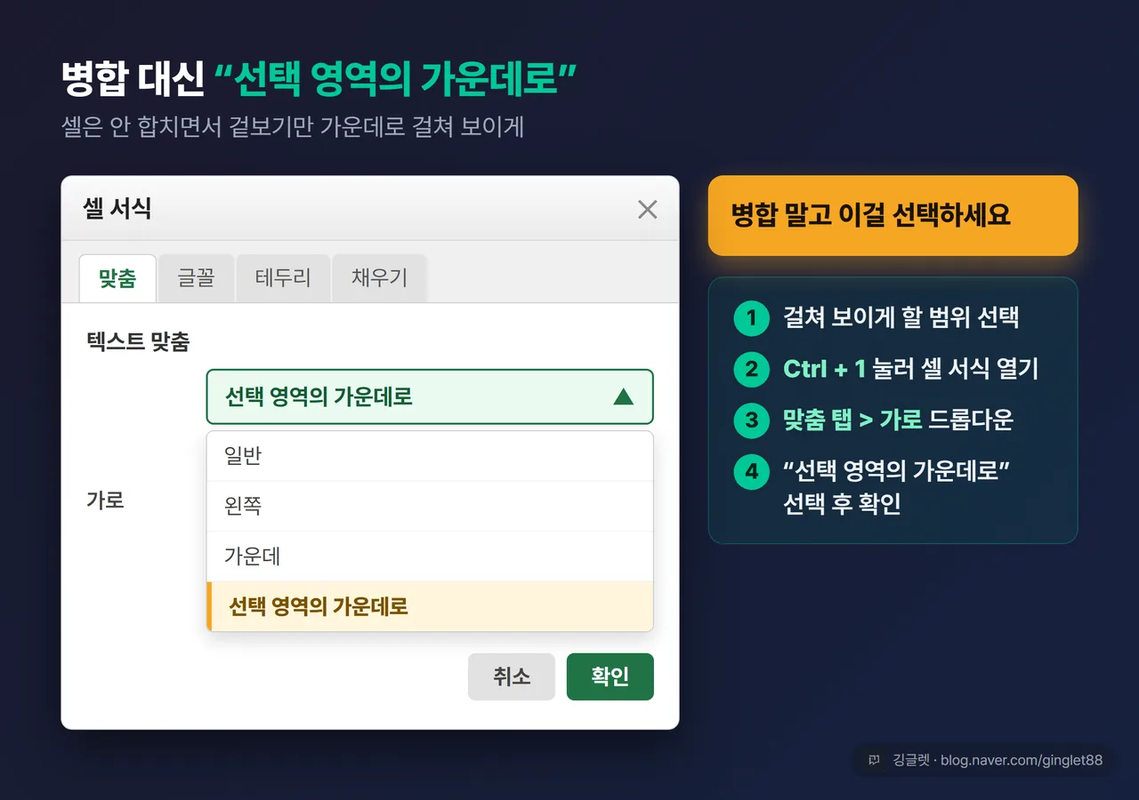 “선택 영역의 가운데로” 셀 서식 창 UI 목업 - 셀 서식 대화상자 재현. 맞춤 탭이 선택된 상태, 텍스트 맞춤 영역의 가로 드롭다운을 펼쳐 “선택 영역의 가운데로” 항목에 노란 하이라이트 + 콜아웃 “병합 말고 이걸 선택”. 좌상단에 “Ctrl+1로 여는 창” 라벨