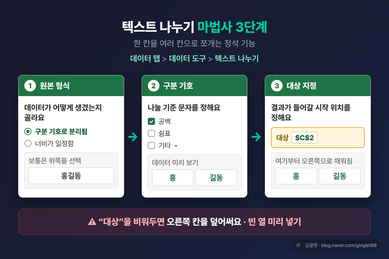 텍스트 나누기 마법사 3단계 UI 목업 - 3단계를 가로로 나열한 다이어그램. 1단계(원본 형식: “구분 기호로 분리됨” 라디오 체크) → 2단계(구분 기호: 공백 체크 + 미리 보기에 홍/길동 갈라짐) → 3단계(“대상” 칸에 시작 셀 지정 + 빨간 경고 “대상을 비워두면 오른쪽 칸을 덮어써요”). 단계 사이 화살표