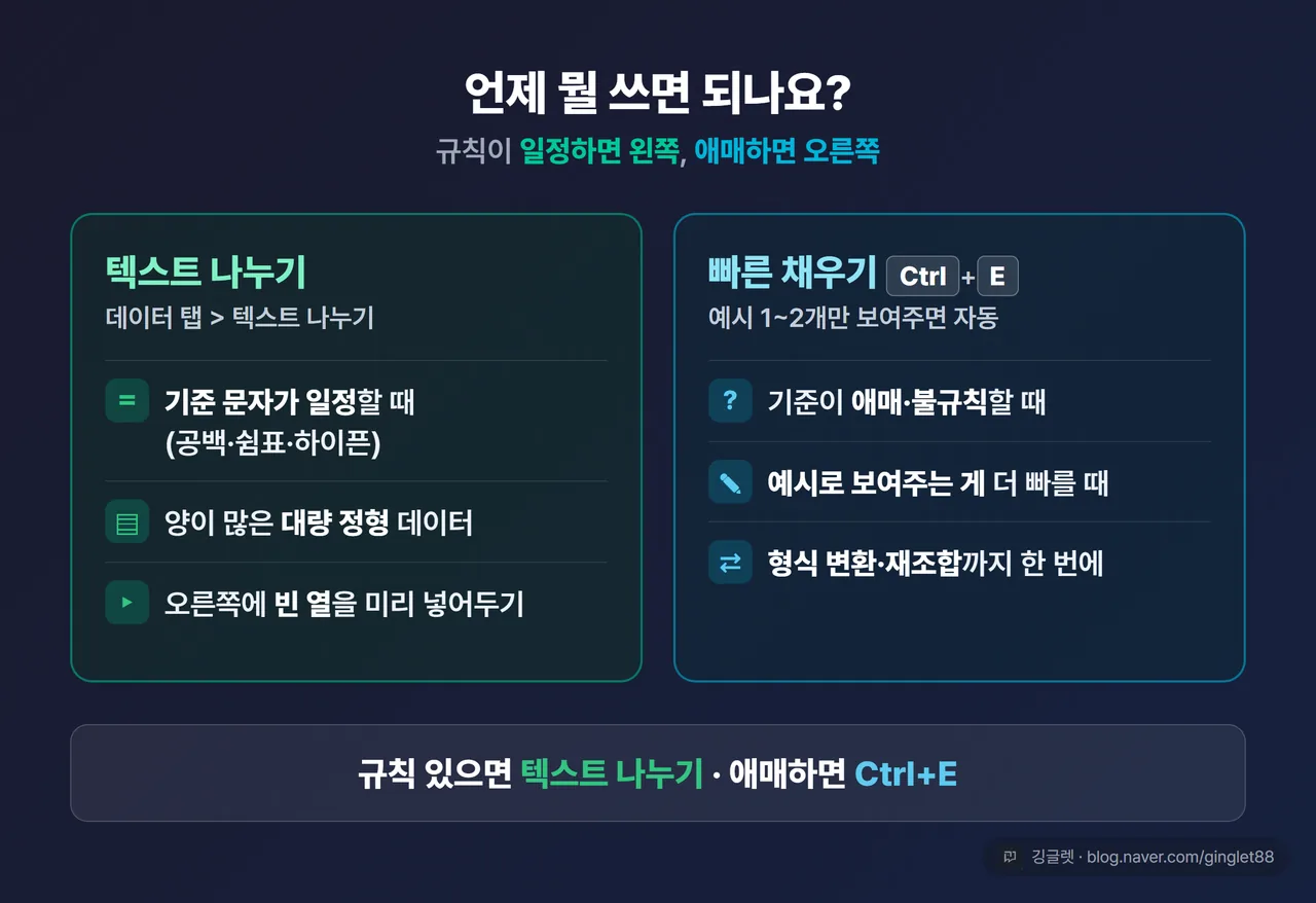 텍스트 나누기 vs 빠른 채우기 판단표 - 2열 비교 카드. 왼쪽 “텍스트 나누기”: 기준 문자 일정(공백·쉼표·하이픈)·대량 정형·오른쪽 빈 열 미리. 오른쪽 “빠른 채우기 Ctrl+E”: 기준 애매·예시로 보여주기·형식 변환/재조합. 상단 헤드 “규칙 있으면 왼쪽, 애매하면 오른쪽”