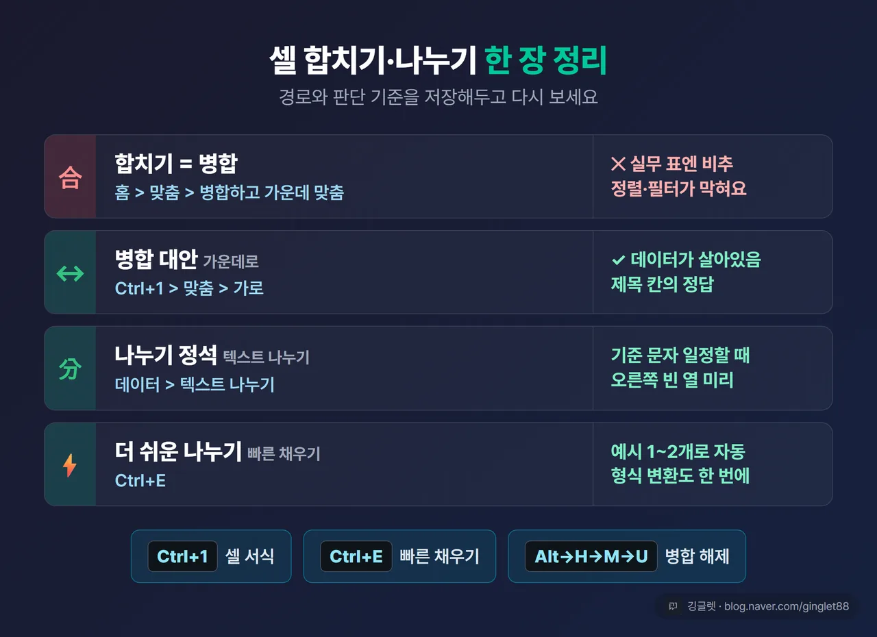 셀 합치기·나누기 한 장 정리표 - 4행 요약 표. (1) 합치기=병합: 홈>맞춤>병합하고 가운데 맞춤 / 실무 표엔 비추(정렬·필터 막힘). (2) 병합 대안=선택 영역의 가운데로: Ctrl+1>맞춤>가로 / 데이터 살아있음(정답). (3) 나누기 정석=텍스트 나누기: 데이터>텍스트 나누기 / 기준 문자 일정할 때·오른쪽 빈 열 미리. (4) 더 쉬운 나누기=빠른 채우기: Ctrl+E / 예시 1~2개로 자동·형식 변환. 우측에 단축키 칩 Ctrl+1·Ctrl+E·Alt→H→M→U