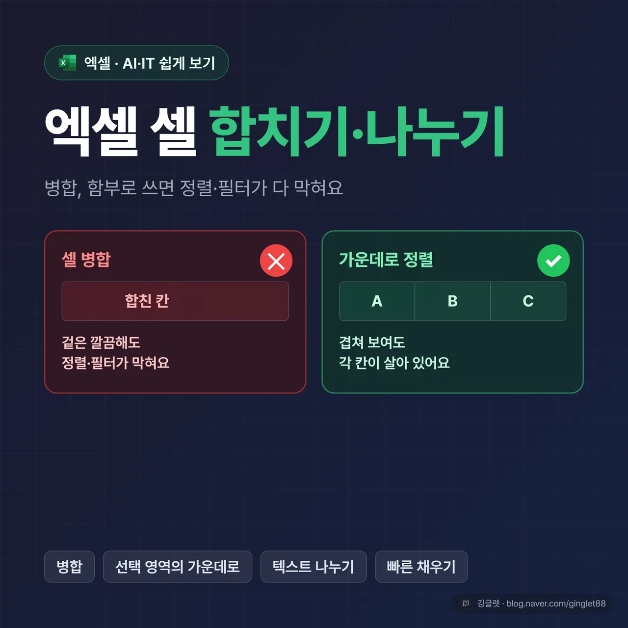 썸네일 - “엑셀 셀 합치기·나누기” 큰 제목 + 좌우 2분할 시각 대비. 왼쪽 = 병합된 셀 위에 빨간 ✕(정렬·필터 막힘), 오른쪽 = 겹쳐 보이지만 각 셀이 살아있는 초록 ✓. 하단 작은 배지 “병합·나누기·빠른 채우기”. 브랜드 네이비 배경·워터마크