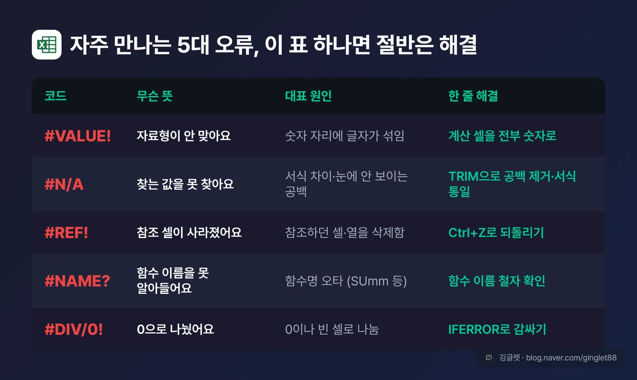 5대 오류 대응표 - 코드 / 무슨 뜻 / 대표 원인 / 한 줄 해결 (#VALUE!·#N/A·#REF!·#NAME?·#DIV/0! 5행)