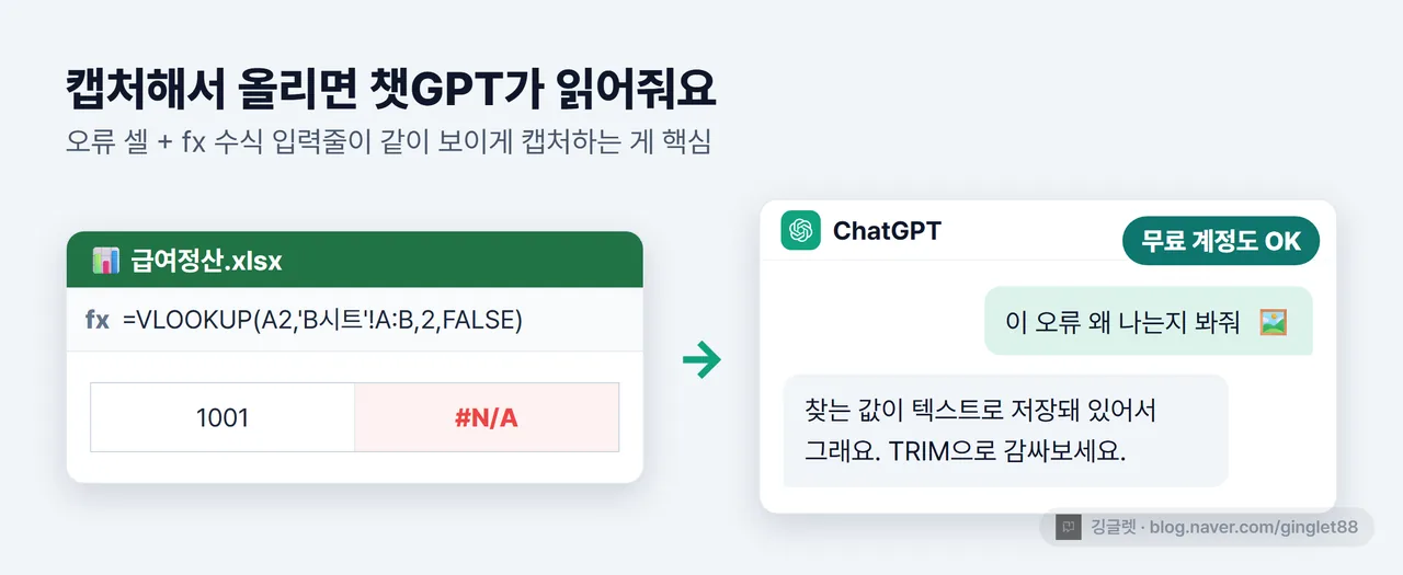 오류 셀+fx 수식 입력줄이 보이는 엑셀 화면을 챗GPT 채팅창에 올리는 UI 목업, “무료 계정도 OK” 콜아웃 배지