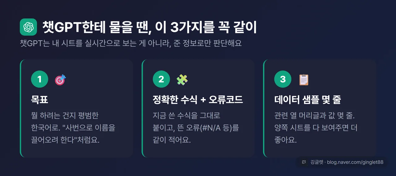 챗GPT 진단 3요소 카드 - ①목표 ②정확한 수식+오류코드 ③데이터 샘플, 각 요소에 한 줄 설명
