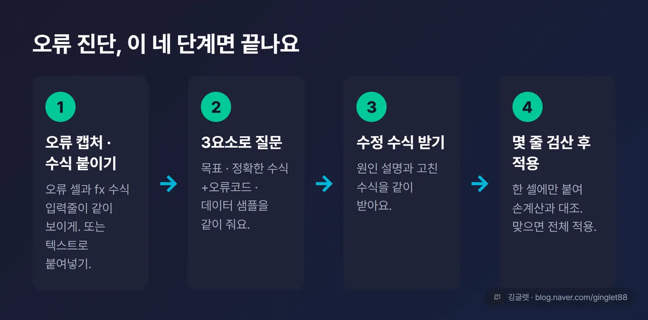 진단 4단계 흐름도 - ①오류 캡처/수식 붙이기 → ②3요소로 질문 → ③수정 수식 받기 → ④몇 줄 검산 후 전체 적용
