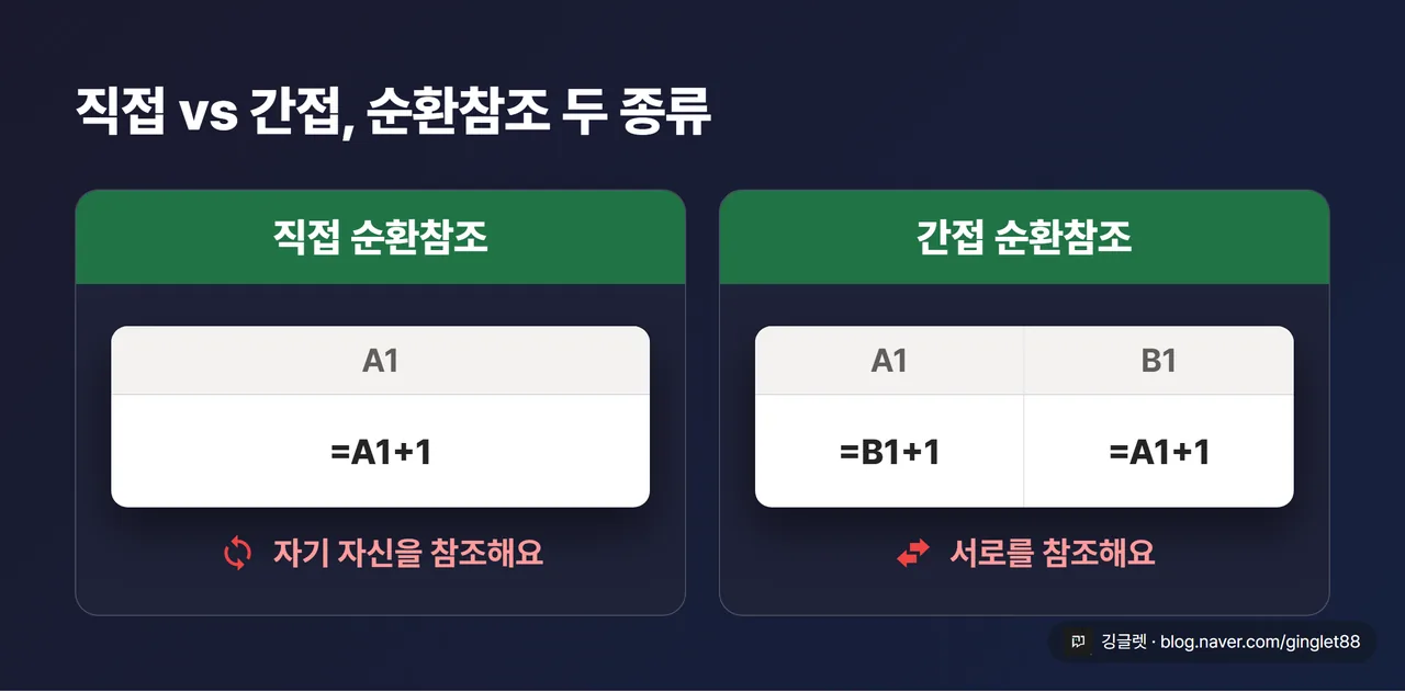 순환참조 두 종류 한눈에 정리 카드 - 직접 순환참조와 간접 순환참조