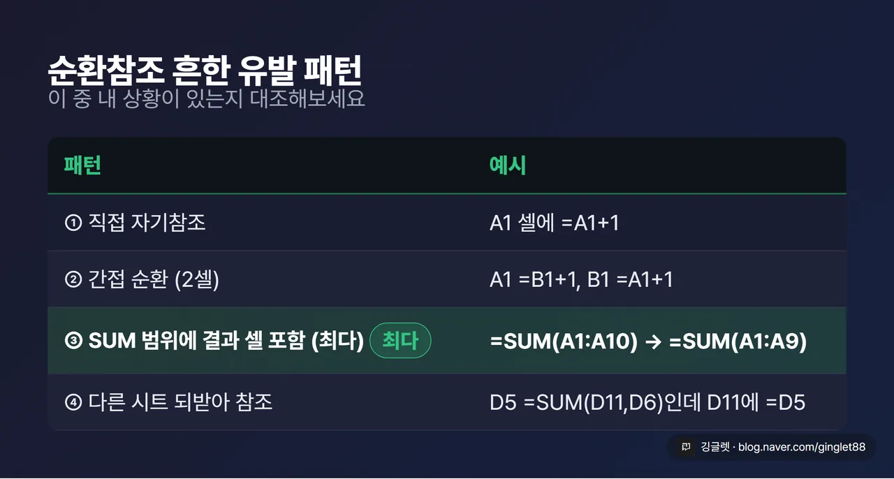 순환참조 흔한 유발 패턴 정리표 - 4가지 패턴