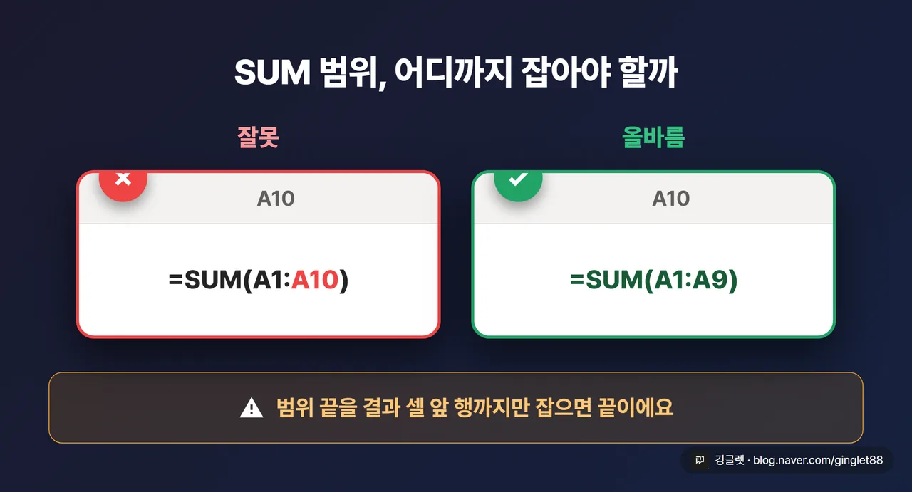 SUM 범위 잘못/올바름 비교 카드 - 결과 셀 포함 여부