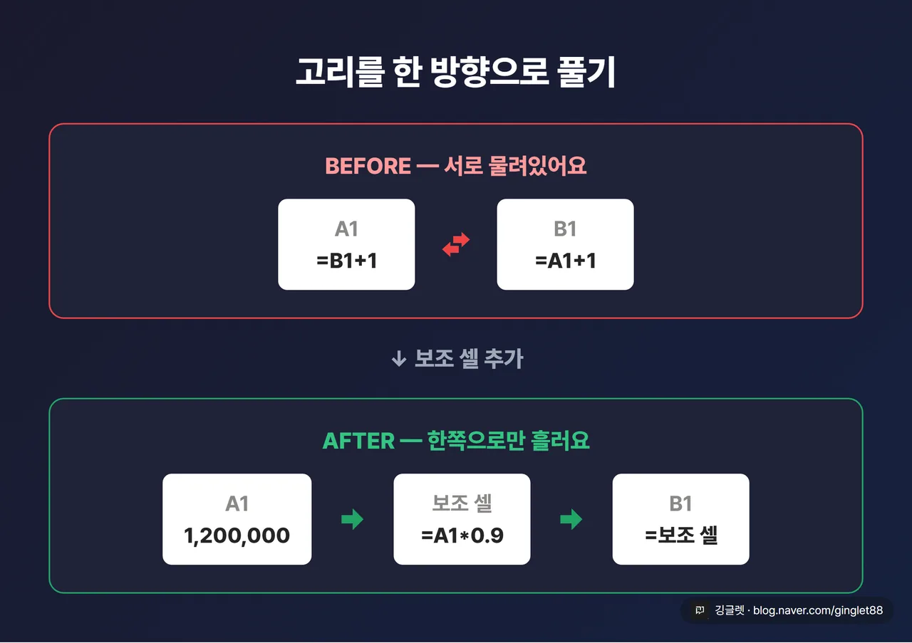 고리 끊기 개념 목업 - before 서로 참조, after 보조 셀로 한 방향