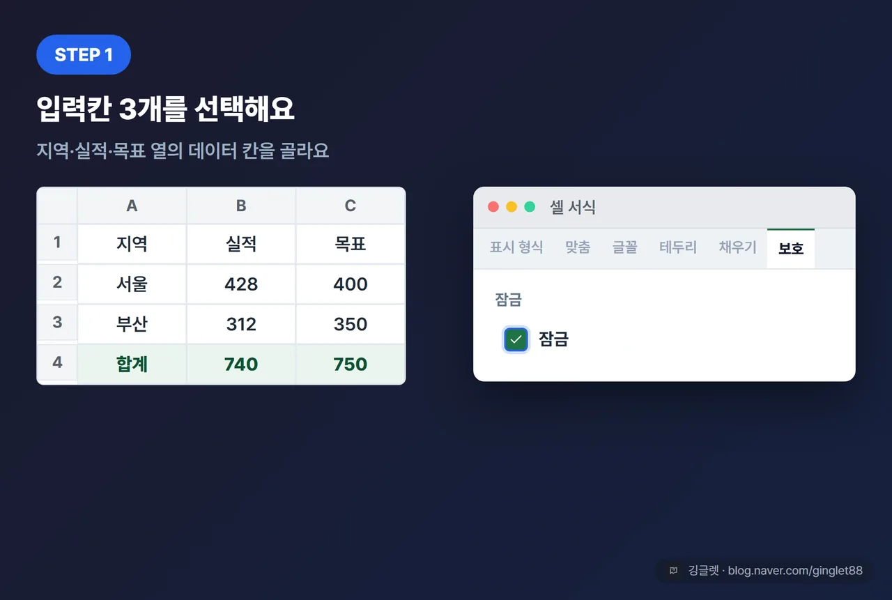 역할=쇼피스 | (WEBP 애니메이션) 입력칸만 열리는 2단계 흐름 3컷 전환 — (1컷) 입력칸 3개 선택 후 Ctrl+1로 ‘잠금’ 체크 해제 → (2컷) 검토 탭 > 시트 보호 클릭 → (3컷) 보호 완료: 입력칸을 클릭하면 커서가 들어가고, 수식 칸을 누르면 “보호된 시트” 경고가 뜸. 각 컷 상단에 STEP 1·2·3 배지