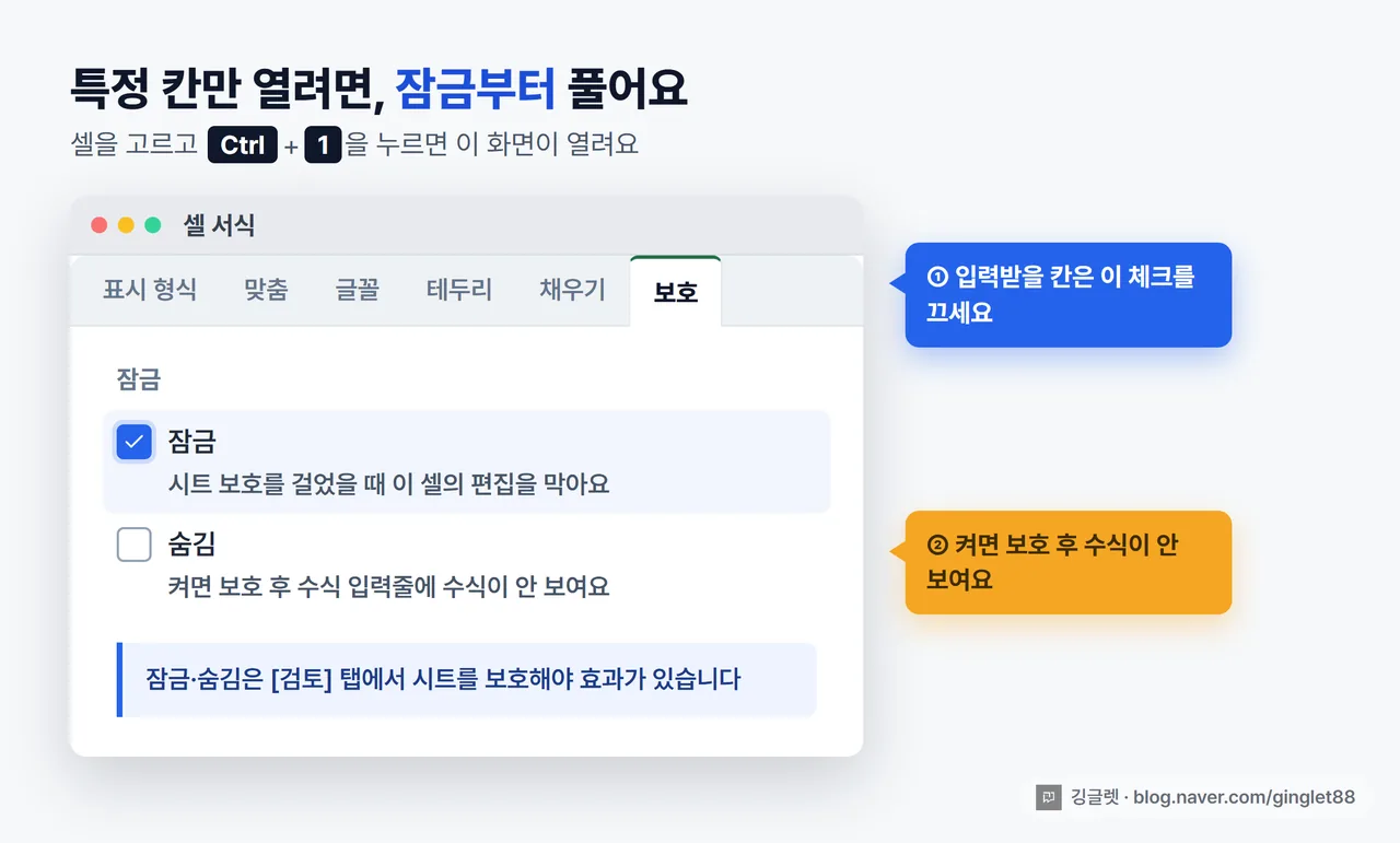 역할=흐름 | ‘셀 서식 > 보호’ 탭 UI 목업 (Ctrl+1로 연 화면). 상단 탭 줄(표시 형식·맞춤·글꼴·테두리·채우기·[보호] — 보호 탭 강조), 체크박스 두 개(☑ 잠금 → 콜아웃 “입력받을 칸은 이 체크를 끄세요”, ☐ 숨김 → 콜아웃 “켜면 보호 후 수식이 안 보여요”), 하단 안내문 “잠금·숨김은 [검토] 탭에서 시트를 보호해야 효과가 있습니다”