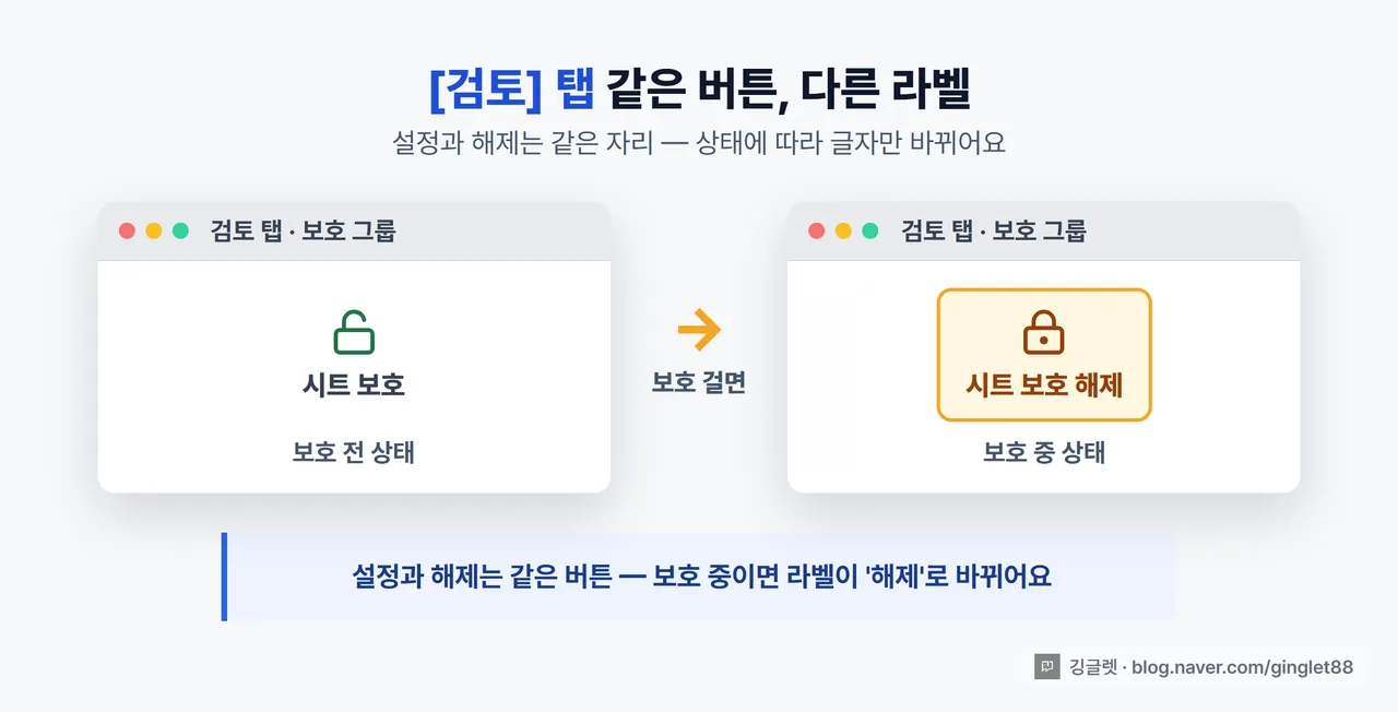 역할=흐름 | ‘검토’ 탭 리본 위치 목업 — 리본 상단 검토 탭 안 ‘보호’ 그룹을 확대. 왼쪽엔 보호 걸기 전 상태(버튼 라벨 “시트 보호”), 오른쪽엔 보호 걸린 상태(같은 자리 버튼 라벨이 “시트 보호 해제”로 바뀜)를 화살표로 연결. 콜아웃 “설정과 해제는 같은 버튼 — 보호 중이면 라벨이 ’해제’로 바뀌어요”