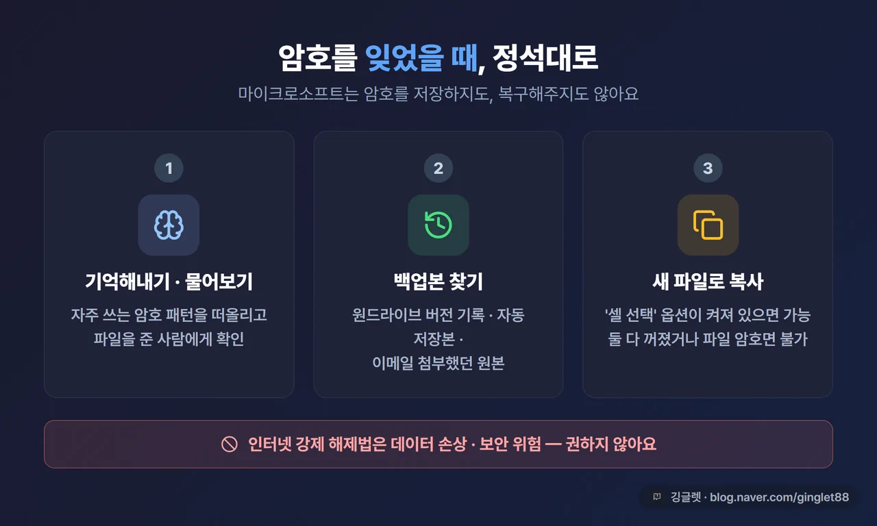 역할=요약 | 암호 잊었을 때 정식 대응 3갈래 카드 — ① 기억해내기·물어보기(자주 쓰는 패턴/파일 준 사람) ② 백업본 찾기(원드라이브 버전 기록·자동 저장·이메일 첨부) ③ 새 파일로 복사(‘셀 선택’ 켜져 있으면 가능 / 둘 다 꺼졌거나 파일 암호면 불가). 하단 빨간 줄 “인터넷 강제 해제법은 데이터 손상·보안 위험 — 권하지 않아요”