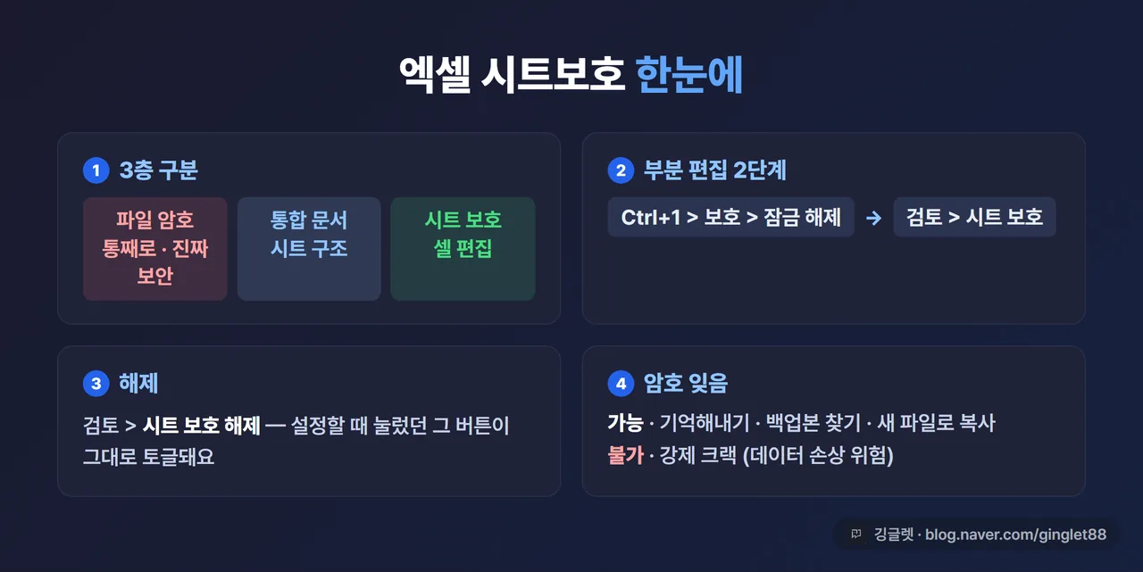 역할=요약 | 엑셀 시트 보호 한 장 정리 — 4구획. (1) 3층 구분 미니표(파일 암호=통째로·진짜 보안 / 통합 문서=구조 / 시트 보호=셀 편집) (2) 부분 편집 2단계(입력칸 Ctrl+1>보호 탭>잠금 해제 → 검토>시트 보호) (3) 해제(검토>시트 보호 해제, 같은 버튼 토글) (4) 암호 잊음(기억·백업·복사 / 크랙 X). 상단 제목 “엑셀 시트보호 설정·해제 한눈에”, 코너 워터마크