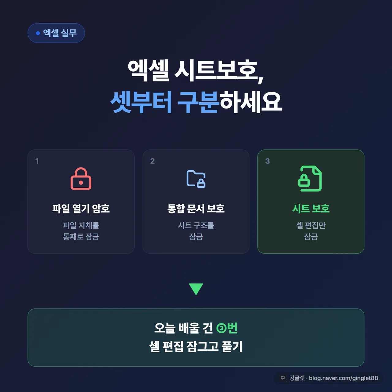 썸네일 - 엑셀 ‘시트 보호’ 3층 구조(파일 열기 암호·통합 문서 보호·시트 보호)를 3칸으로 나눈 히어로 카드. 상단 큰 제목 “엑셀 시트보호, 셋부터 구분하세요”, 각 칸에 자물쇠 아이콘+한 줄 설명(파일 통째로 / 시트 구조 / 셀 편집). 다크 네이비 배경에 코너 워터마크