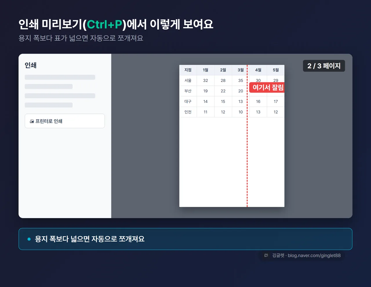 UI 목업 - 인쇄 미리보기 화면. 왼쪽엔 세로 방향 A4에 표가 들어가고 오른쪽 열 2~3개가 붉은 점선 밖으로 밀려 잘린 모습, “2/3 페이지”처럼 여러 장으로 나뉜 걸 표시. 콜아웃 “용지 폭보다 넓으면 자동으로 쪼개져요”