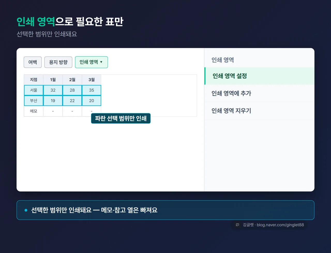 UI 목업 - 페이지 레이아웃 리본에서 “인쇄 영역” 버튼을 누른 드롭다운(인쇄 영역 설정 / 인쇄 영역에 추가 / 인쇄 영역 지우기 세 항목)이 열린 모습. 시트엔 핵심 표 범위만 파란 테두리로 선택된 상태 + 콜아웃 “선택한 범위만 인쇄돼요”