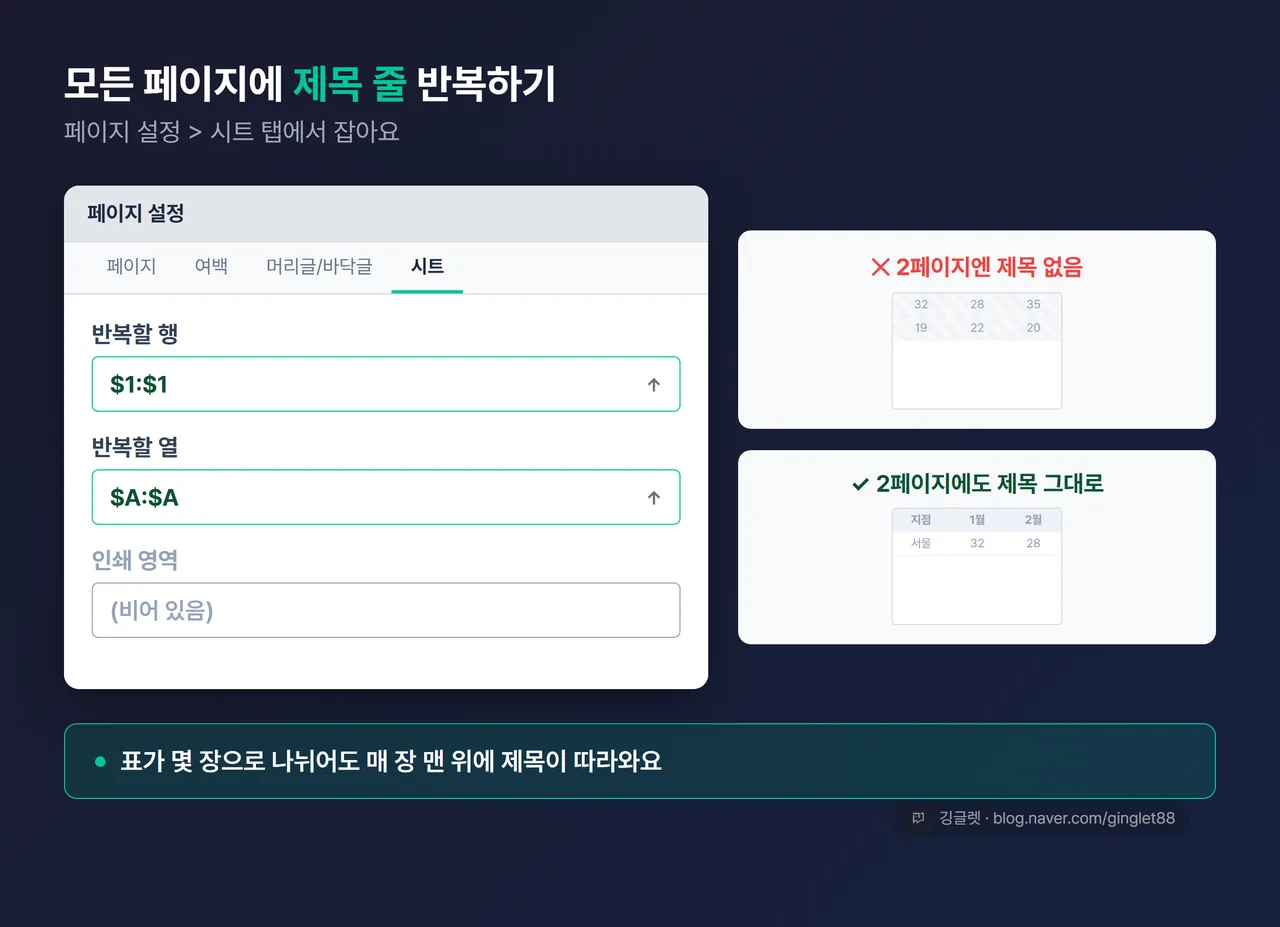 UI 목업 - 페이지 설정 대화상자의 “시트” 탭. “반복할 행: $1:$1”과 “반복할 열: $A:$A” 입력란을 강조하고, 오른쪽에 작은 before/after(“2페이지엔 제목 없음” → “2페이지에도 제목 줄 그대로”)를 미니로 표시