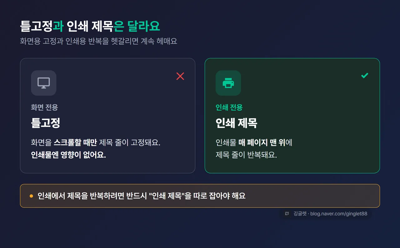 화면 고정(틀고정) vs 인쇄 반복(인쇄 제목) 2단 비교 카드. 왼쪽 “틀고정 = 화면 스크롤할 때만 제목 고정, 인쇄엔 영향 없음”, 오른쪽 “인쇄 제목 = 인쇄물 매 페이지 맨 위에 제목 반복”. 각각 아이콘(모니터 / 프린터)