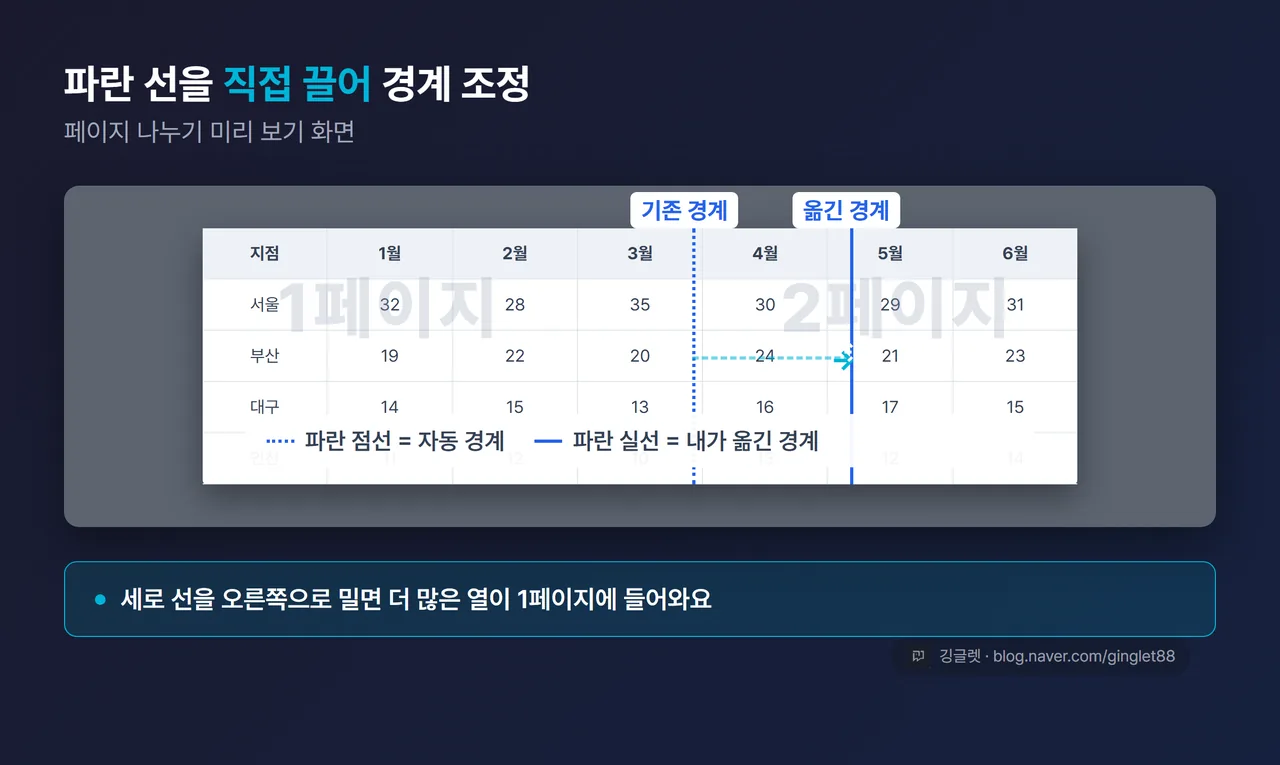 UI 목업 - 페이지 나누기 미리 보기 화면. 시트 위에 파란 점선/실선 경계와 “1페이지” “2페이지” 워터마크, 세로 파란 선을 오른쪽으로 드래그하는 손 커서 + 콜아웃 “선을 밀면 열이 한 장에 들어와요”. 파란 점선=자동, 실선=내가 옮긴 것 범례