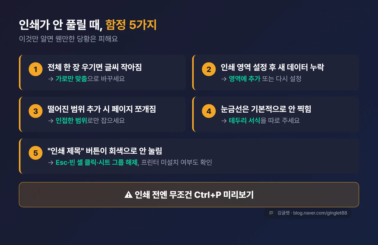 함정 5가지 체크 카드. 각 함정을 아이콘 + 한 줄로: ① 전체 한 장 우기면 글씨 작아짐 → 가로만 맞춤 ② 인쇄 영역 설정 후 새 데이터 누락 → 추가/지우기 ③ 떨어진 범위 추가 시 페이지 쪼개짐 ④ 눈금선 기본 미인쇄 → 테두리 서식 ⑤ 인쇄 제목 버튼 회색 → Esc·빈 셀·그룹 해제. 맨 아래 강조 줄 “인쇄 전엔 무조건 Ctrl+P 미리보기”