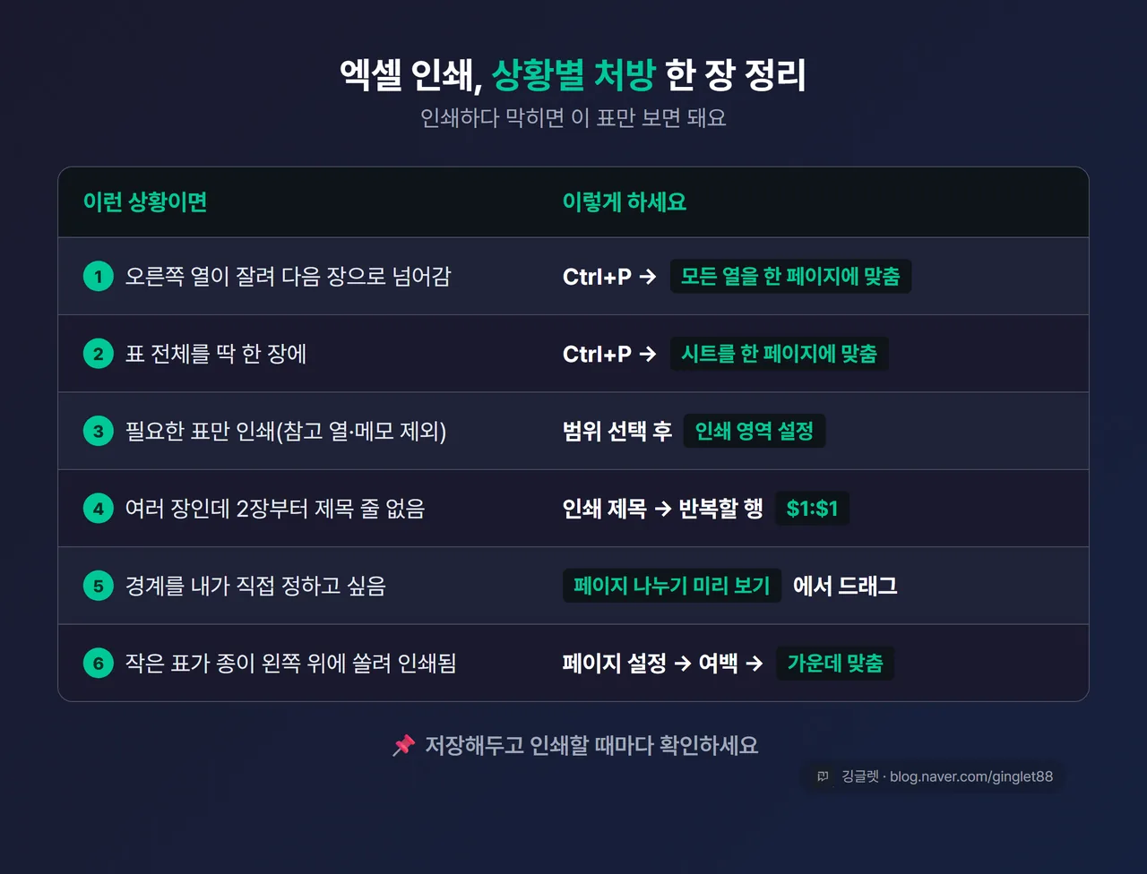 상황별 처방 정리표를 6행 카드형 인포그래픽으로. 왼쪽 열=상황(잘림/전체 한 장/필요한 표만/제목 반복/경계 조정/가운데 맞춤), 오른쪽 열=처방(누를 메뉴). 제목 “엑셀 인쇄, 상황별 처방 한 장 정리”. 저장해두고 쓰라는 톤