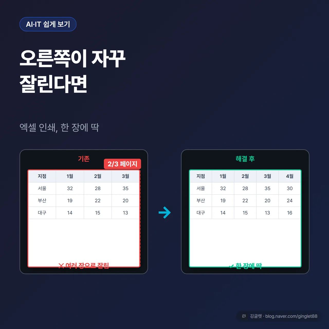 썸네일 - 왼쪽엔 A4 미리보기에 표 오른쪽 열이 잘려 다음 장으로 넘어간 모습(붉은 잘림선), 오른쪽엔 같은 표가 한 장에 온전히 들어온 모습. 큰 헤드라인 “오른쪽이 자꾸 잘린다면” + 소제목 “엑셀 인쇄, 한 장에 딱”