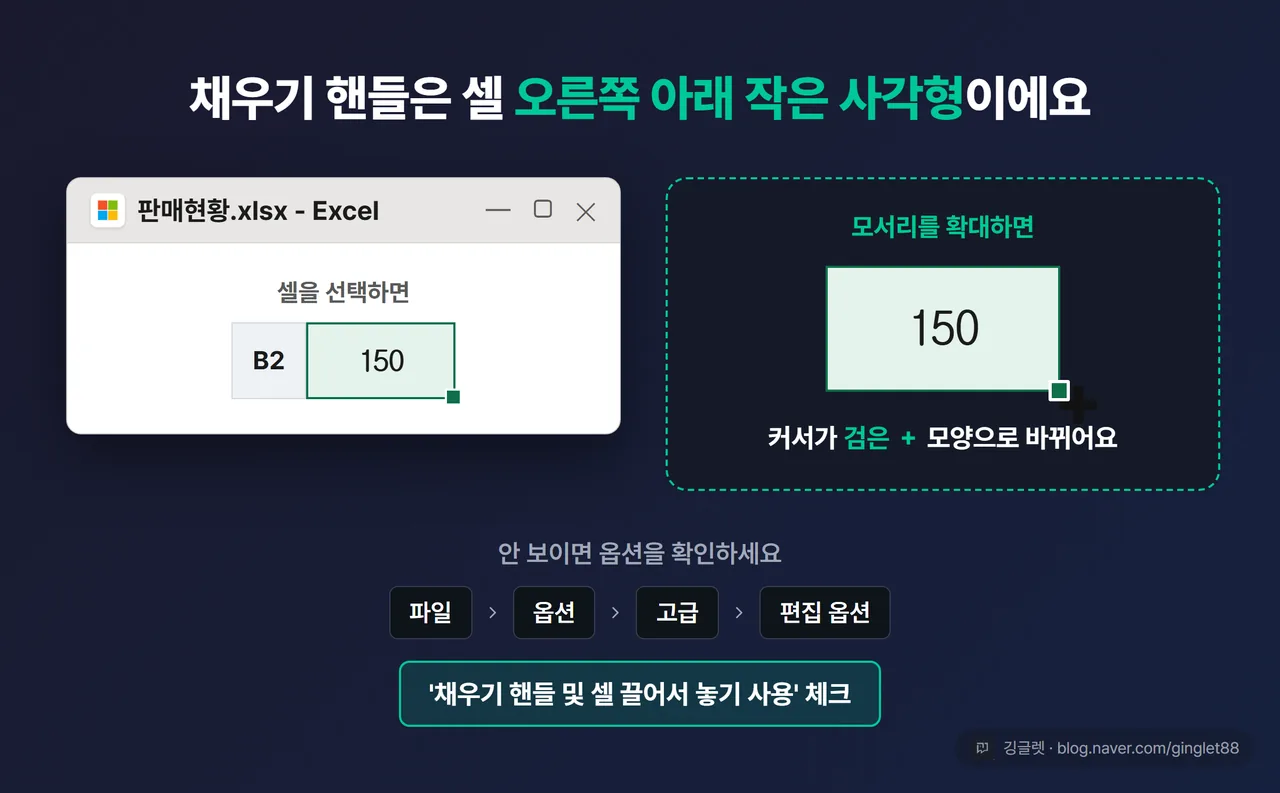 역할=흐름 | 채우기 핸들 위치 확대 시트 목업 — 셀 오른쪽 아래 모서리의 작은 사각형과 검은 ＋ 커서를 돋보기 콜아웃으로 확대, 옆에 “안 보이면: [파일] > [옵션] > [고급] > [편집 옵션] > ‘채우기 핸들 및 셀 끌어서 놓기 사용’ 체크” 경로 라벨