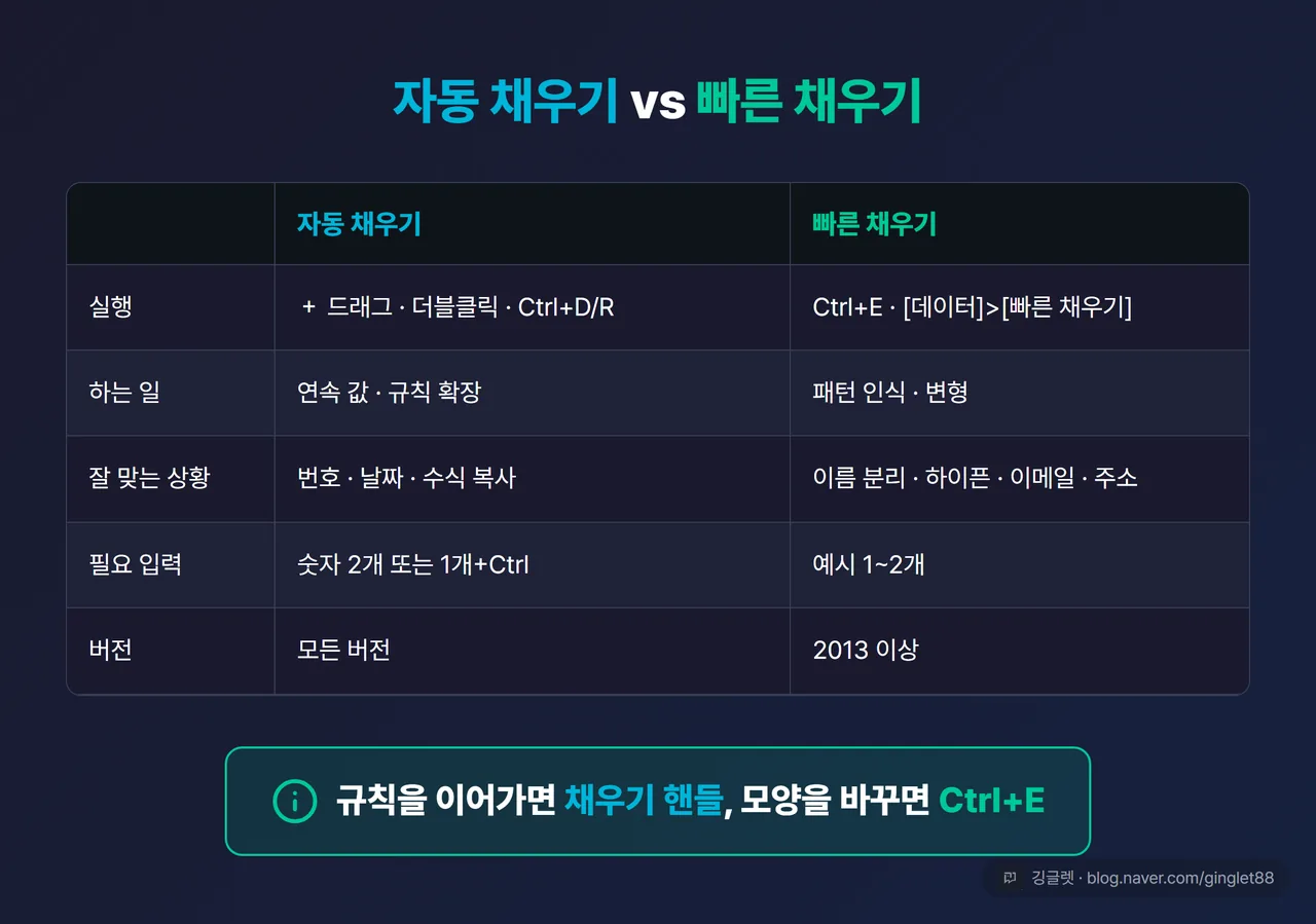 역할=비교 | 자동 채우기 vs 빠른 채우기 핵심 구분 2열 표 — 실행(＋ 드래그·더블클릭·Ctrl+D/R vs Ctrl+E·[데이터] > [빠른 채우기]) / 하는 일(연속 값·규칙 확장 vs 패턴 인식·변형) / 잘 맞는 상황(번호·날짜·수식 복사 vs 이름 분리·하이픈·이메일·주소) / 필요 입력(숫자 2개 또는 1개+Ctrl vs 예시 1~2개) / 버전(모든 버전 vs 2013 이상)