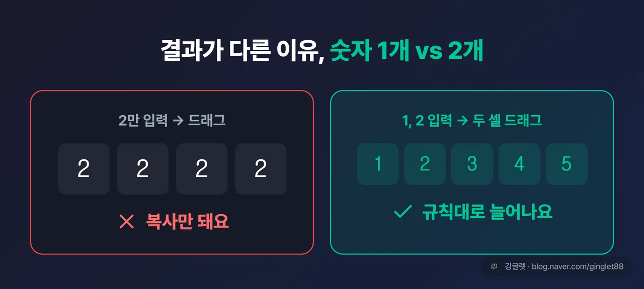 역할=쇼피스 | 숫자 1칸 vs 2칸 드래그 결과 전후 비교 시트 목업 — 왼쪽 패널 “2만 입력→드래그” 결과 2, 2, 2, 2에 빨간 ✕와 “복사만 돼요”, 오른쪽 패널 “1, 2 입력→두 셀 드래그” 결과 1, 2, 3, 4, 5에 초록 ✓와 “규칙대로 늘어나요”
