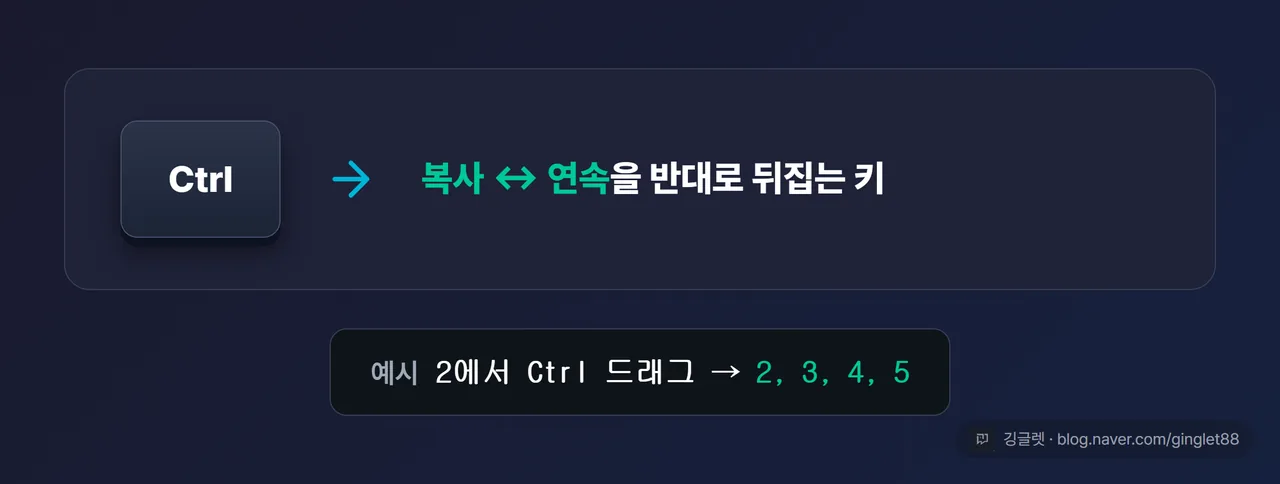 역할=흐름 | 가로형 미니 팁 배너 — Ctrl 키캡 아이콘 + 드래그 커서 화살표, “Ctrl = 복사 ↔ 연속을 반대로 뒤집는 키” 한 줄, 예시 칩 “2에서 Ctrl 드래그 → 2, 3, 4, 5”